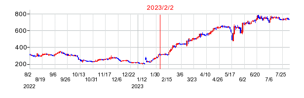 2023年2月2日 10:41前後のの株価チャート